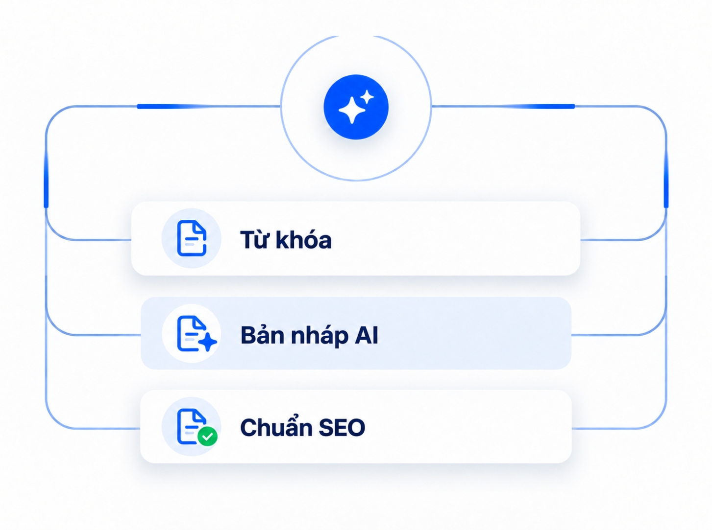 AI Writer: Viết bài SEO tự động